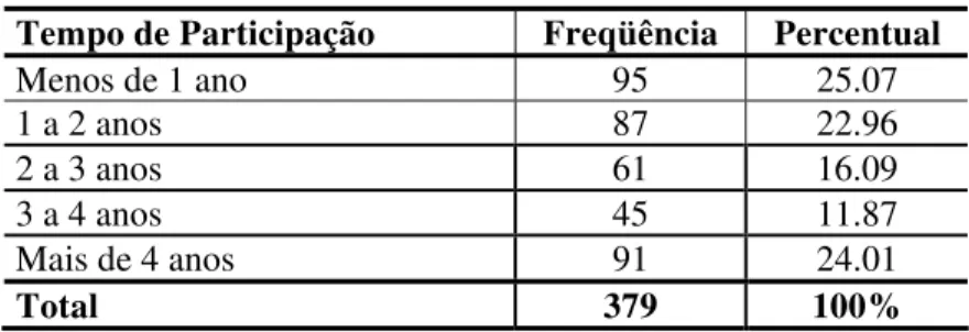 Tabela 5: Tempo de participação em comunidades virtuais  Tempo de Participação  Freqüência  Percentual 