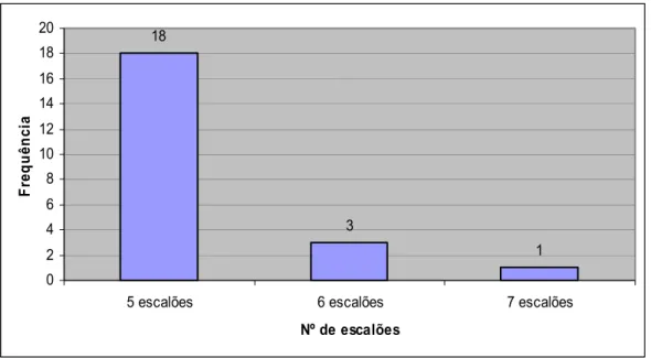 Figura 2: Número de escalões por Associação 