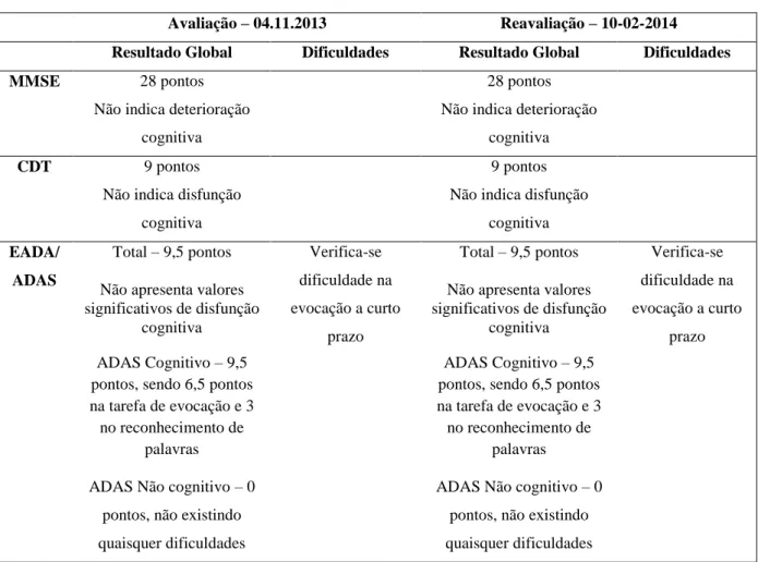 Tabela 2- Resultados de Avaliações Neuropsicológicas do caso de Reabilitação Cognitiva 