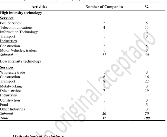 Table I – Sample distribution by industry type 
