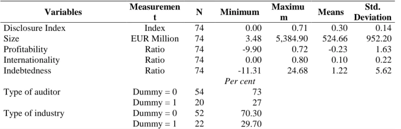 Table  IV  reports  the  descriptive  statistics  for  the  dependent  and  independent  variables