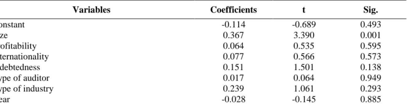 Table VIII results show a statistically significant positive association between the  level of intangible assets disclosure and company size (p-value &lt; 0.01)