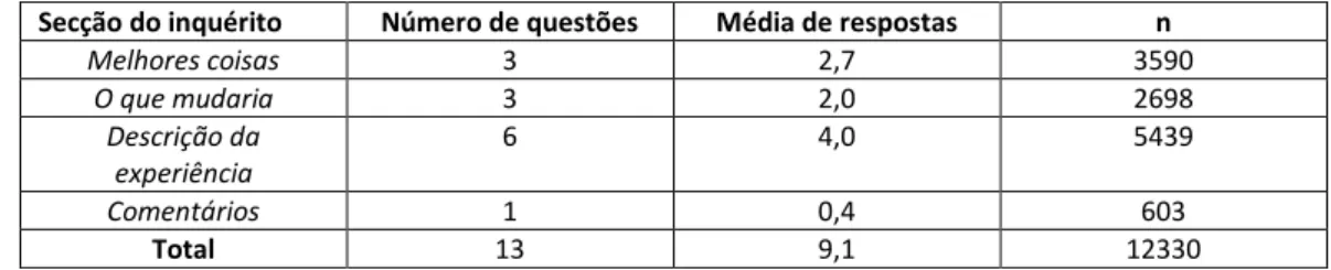 Tabela 1: Média de respostas a cada secção do inquérito. 