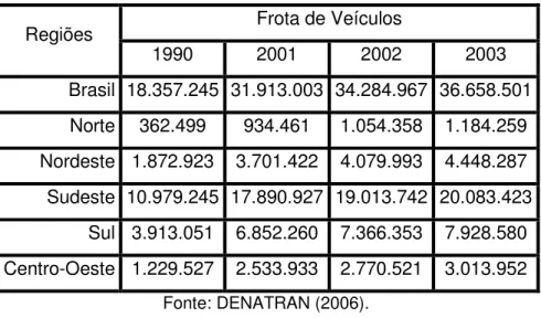 Tabela 1-1 – Evolução da frota de veículos por Região em 1990 e de 2001 a 2003  Frota de Veículos  Regiões  1990  2001  2002  2003  Brasil  18.357.245  31.913.003  34.284.967  36.658.501  Norte  362.499  934.461  1.054.358  1.184.259  Nordeste  1.872.923  