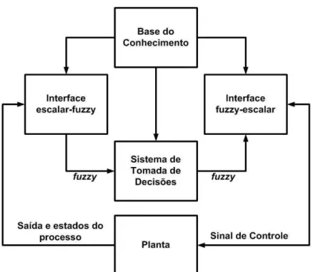 Figura 2-14 – Controlador Fuzzy (DIAS e BARROS, 2005, p. 148; HAYKIN, 2001,  p.551) 