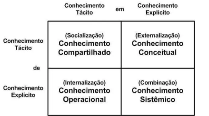 Figura 2-18 – Conteúdo do Conhecimento Criado (NONAKA e TAKEUCHI, 1997,  p.81) 