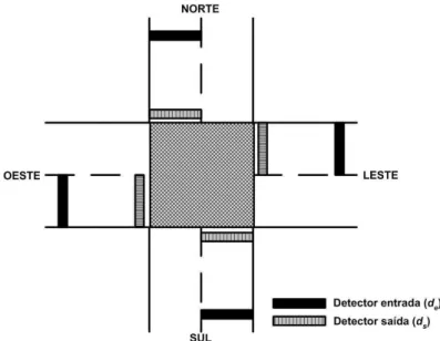 Figura 3-4 – Detectores Veiculares 