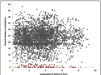 Fig. 4 Graphical representation of genetic distance against the geographical distance between different tuberculosis cases