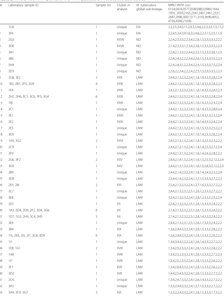 Table 2 MIRU-24 loci VNTR profiles of the 144 Mycobacterium tuberculosis case isolates