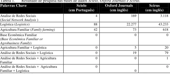Tabela 1.  Resultado de pesquisa nas bases de dados Scielo, Oxford Journals e Scirus. 