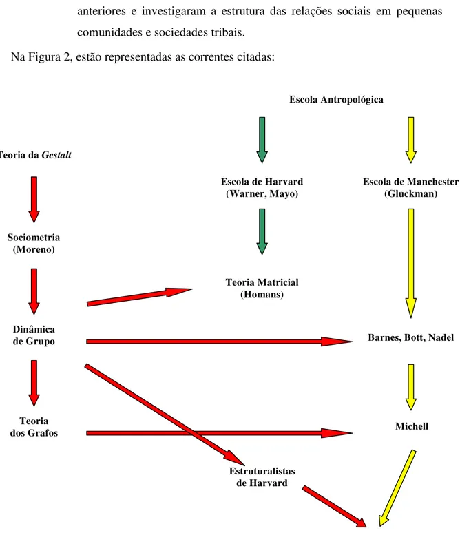 Figura 2.  Vertentes teóricas da Análise de Redes Sociais   Fonte: Adaptado de Scott (2000) 