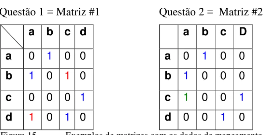 Figura 15.  Exemplos de matrizes com os dados de mapeamento de redes  Fonte: elaborado pelo autor