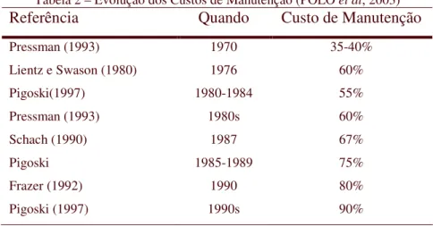 Tabela 2 – Evolução dos Custos de Manutenção (POLO et al, 2003) 