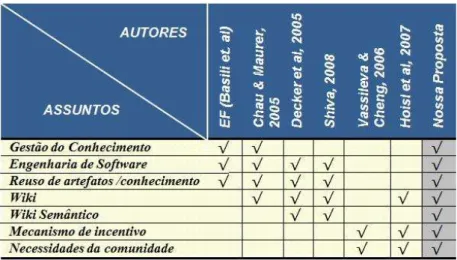 Figura 1.1 - Principais iniciativas da literatura que sustentam o presente trabalho (Borges e Nóbrega, 2008)