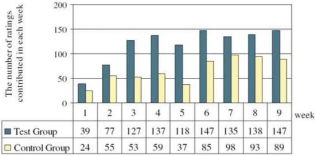 Figura 2.14 - Gráfico do número de avaliações realizadas por cada grupo (Cheng e Vassileva, 2006)