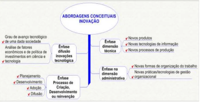 Figura 5 – Mapa das principais abordagens conceituais sobre inovação  Fonte: Sousa (2007) 