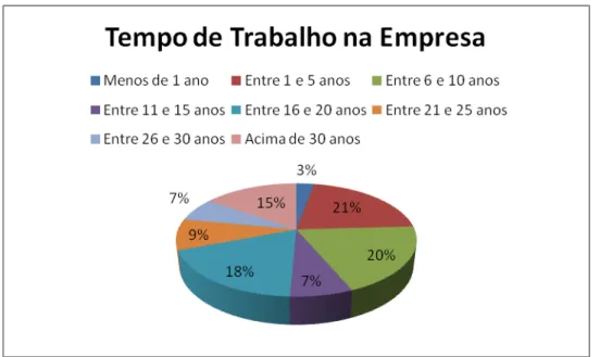 Gráfico 3: Caracterização da amostra quanto ao Tempo de Trabalho na Empresa 