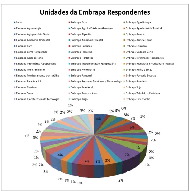 Gráfico 5: Caracterização da amostra quanto às Unidades da Embrapa  Respondentes 