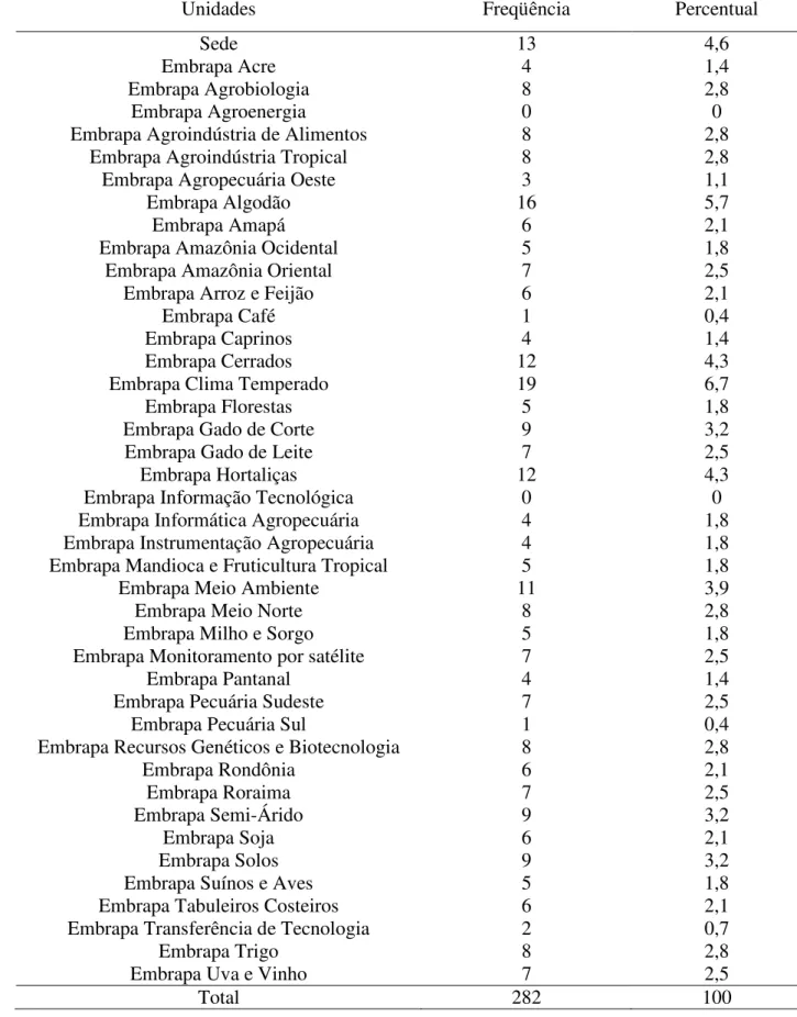 Tabela 6: Caracterização da amostra quanto às Unidades da Embrapa Respondentes 