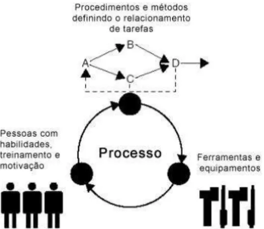 Figura 1: As três dimensões críticas de uma organização (Chrissis, Konrad, Shrum, 2003a, p