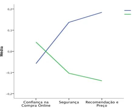 Figura 4.02 - Perfil de Médias para variável Sexo 