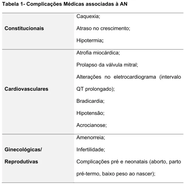 Tabela 1- Complicações Médicas associadas à AN 