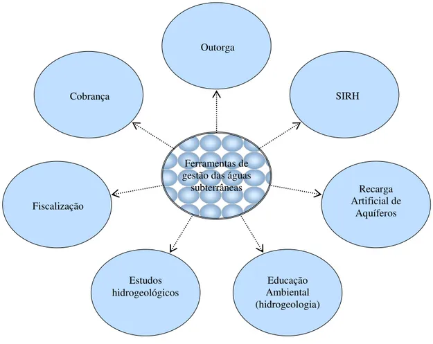 Figura 3 – Ferramentas para a gestão das águas subterrâneas. 