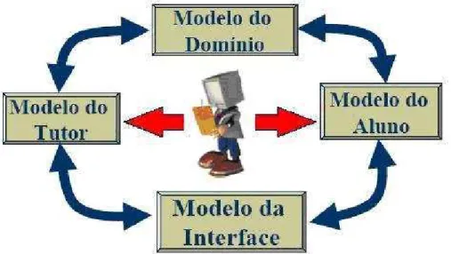 Figura 5 - Arquitetura Básica de STI   Fonte: ANDRADE,  et al., 2003 