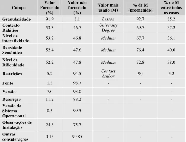 Tabela 2:  Porcentagem de uso de metadados do Ariadne (NAJJAR e DUVAL, 2006) Campo  Valor  Fornecido  (%)  Valor não fornecido (%)  Valor mais usado (M)  % de M  (preenchido)  % de M  entre todos os casos  Granularidade  91.9  8.1  Lesson  92.7  85.2  Cont