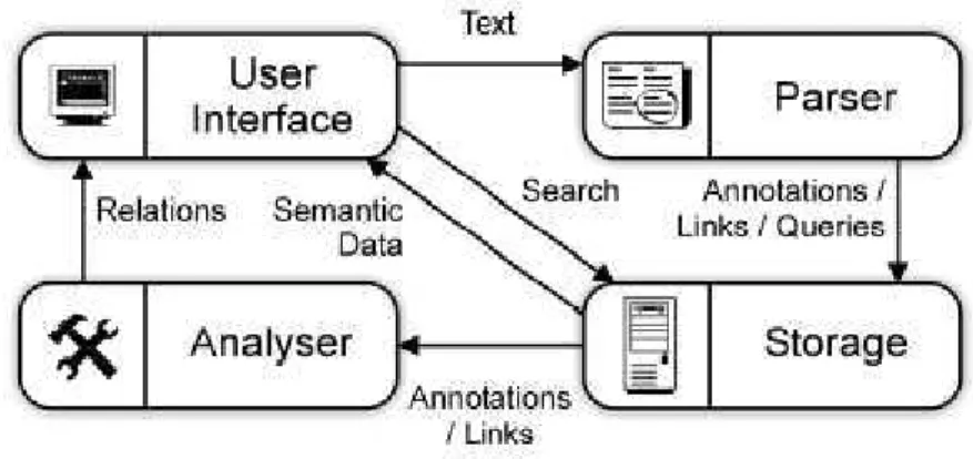 Figura 11: Arquitetura básica de um Wiki Semântico segundo Oren et al. (2006) 