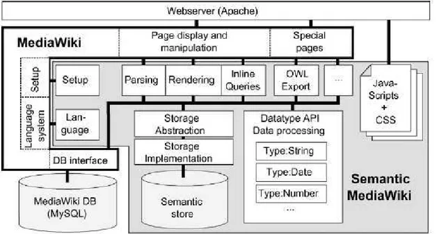 Figura 13: Arquitetura dos principais componentes do SMW em relação ao MediaWiki (KRÖTZSCH, 2007) 