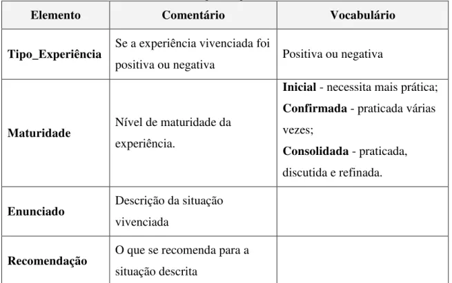 Tabela 5: Metadados da categoria Experiência do doceNet (BRITO, 2006). 