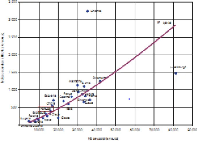 Gráfico 1-2: PIB per capita vs Índice de densidade Não Vida 