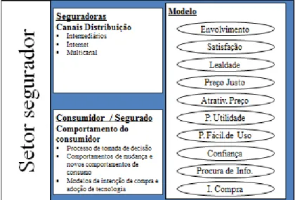 Figura 1-1: Conceitos principais da revisão bibliográfica 