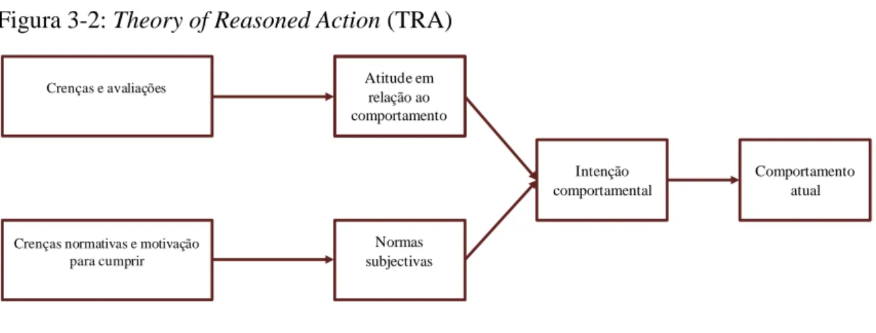 Figura 3-2: Theory of Reasoned Action (TRA) 