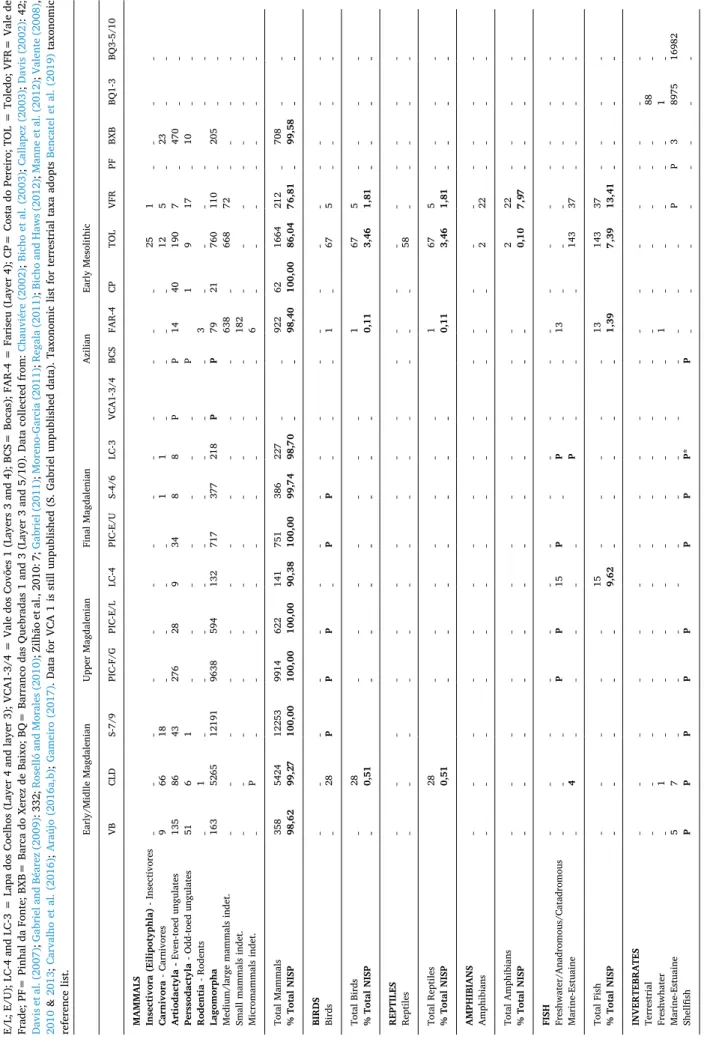 Table 3  Animal remains found in levels corresponding to the Magdalenian and Early Mesolithic (20,000–8200 cal BP)