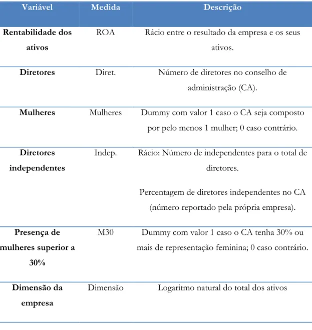 Tabela 3: Resumo das variáveis utilizadas e sua medida 