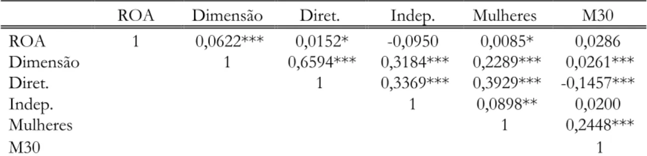 Tabela 6: Matriz de correlação de Pearson  