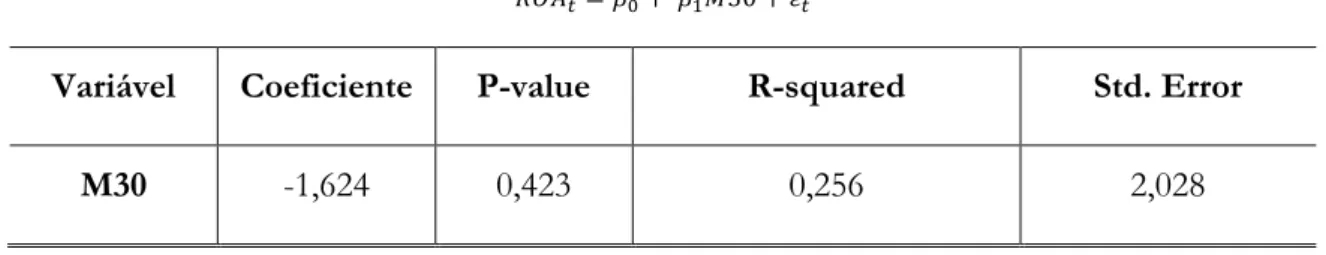 Tabela 9: Resultados da estimação do modelo 3 