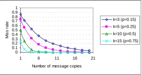 Figure 3.6: Miss rate vs. number of message copies (20 senders simultaneously).