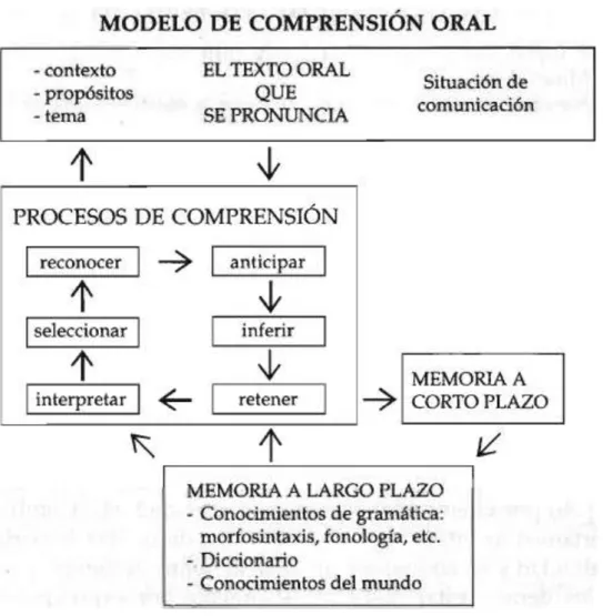 Figura 2 - Modelo de compreensão oral (Cassany et al. 2000: 104) 