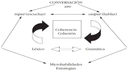 Figura 3 - Sistema de conversação (Gadañón 2006: 381) 