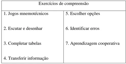 Tabela 1 - Exercícios de compreensão (Cassany et al. 2000: 113) 