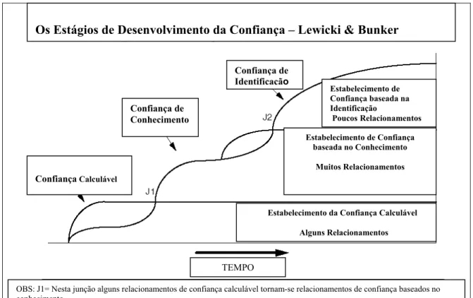 Figura 2 - Estágios do Desenvolvimento da Confiança  Fonte: Lewicki, Tomlinson  e Gillespie (2006, p