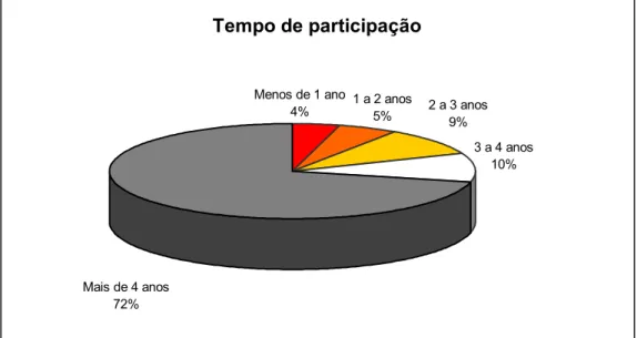 Gráfico 6 - Tempo de Participação em Interações Virtuais  Fonte: O autor 