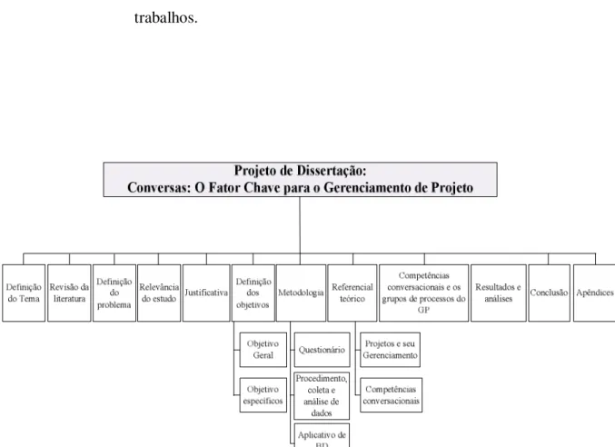 Figura 1 - Estrutura do projeto de dissertação  Fonte: Elaboração do autor 