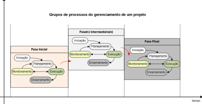Figura 5 – Ciclo de vida do gerenciamento de um projeto e sua interação com o ciclo de vida do projeto    