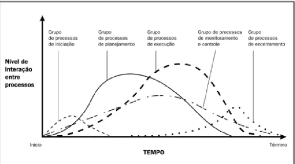 Figura 6 – Integração dos grupos de processos em um projeto   Fonte: PMI (2004, p. 68) 