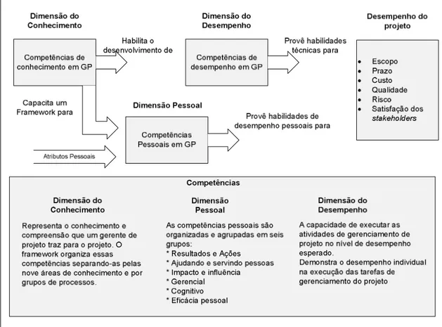 Figura 8 – Dimensões de competências para o gerenciamento de projetos  Fonte: PMI (2002), traduzido e adaptado pelo autor 