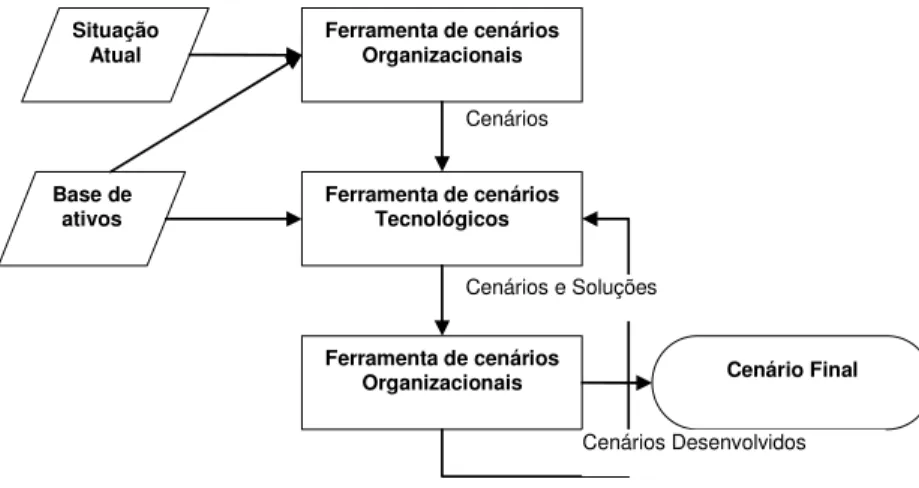 Figura 4 - Visão geral do método SABA (BENNETT, RAMAGE e MUNRO, 1998) 